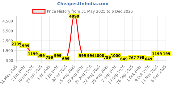 myntra.com GRIFFEL Women Printed Drop-Shoulder Sleeves Ultralite Oversized Cotton T-shirt griffel Price History Graph from 31 May 2025 to 5 Dec 2025