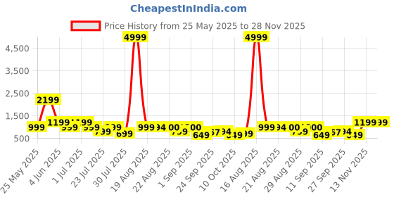 myntra.com GRIFFEL Women Printed Drop-Shoulder Sleeves Ultralite T-shirt griffel Price History Graph from 25 May 2025 to 28 Nov 2025