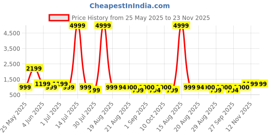 myntra.com GRIFFEL Women Printed Drop-Shoulder Sleeves Ultralite T-shirt griffel Price History Graph from 25 May 2025 to 23 Nov 2025