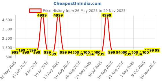 myntra.com GRIFFEL Women Printed Drop-Shoulder Sleeves Ultralite T-shirt griffel Price History Graph from 26 May 2025 to 28 Nov 2025