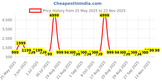 myntra.com GRIFFEL Women Printed Drop-Shoulder Sleeves Ultralite T-shirt griffel Price History Graph from 25 May 2025 to 23 Nov 2025
