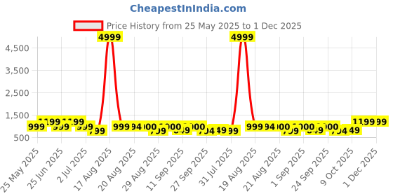 myntra.com GRIFFEL Women Printed Drop-Shoulder Sleeves Ultralite T-shirt griffel Price History Graph from 25 May 2025 to 30 Nov 2025