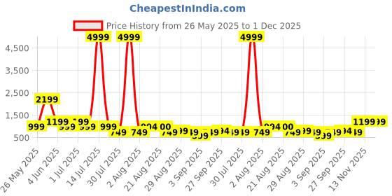 myntra.com GRIFFEL Women Printed Drop-Shoulder Sleeves Ultralite T-shirt griffel Price History Graph from 26 May 2025 to 1 Dec 2025