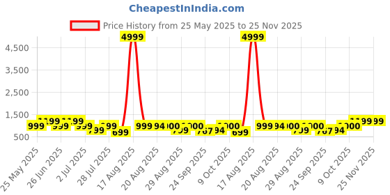 myntra.com GRIFFEL Women Printed Drop-Shoulder Sleeves Ultralite T-shirt griffel Price History Graph from 25 May 2025 to 25 Nov 2025