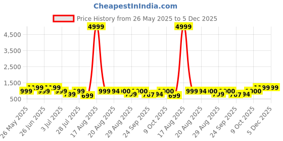 myntra.com GRIFFEL Women Printed Drop-Shoulder Sleeves Ultralite T-shirt griffel Price History Graph from 26 May 2025 to 4 Dec 2025