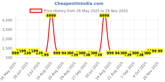 myntra.com GRIFFEL Women Printed Drop-Shoulder Sleeves Ultralite T-shirt griffel Price History Graph from 26 May 2025 to 24 Nov 2025