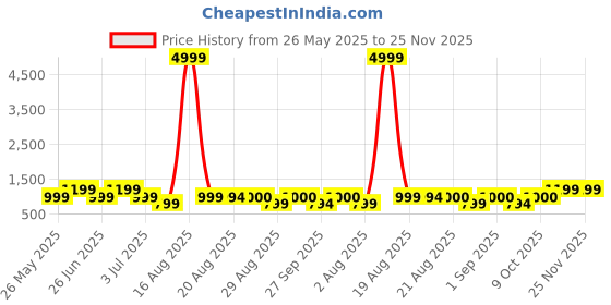 myntra.com GRIFFEL Women Printed Drop-Shoulder Sleeves Ultralite T-shirt griffel Price History Graph from 26 May 2025 to 24 Nov 2025