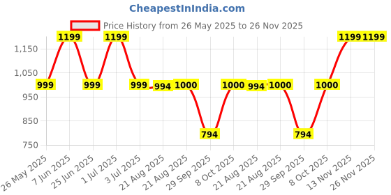 myntra.com GRIFFEL Women Printed Drop-Shoulder Sleeves Ultralite T-shirt griffel Price History Graph from 26 May 2025 to 25 Nov 2025