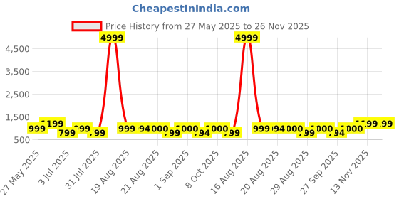 myntra.com GRIFFEL Women Printed Drop-Shoulder Sleeves Ultralite T-shirt griffel Price History Graph from 27 May 2025 to 25 Nov 2025