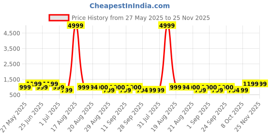 myntra.com GRIFFEL Women Printed Drop-Shoulder Sleeves Ultralite T-shirt griffel Price History Graph from 27 May 2025 to 24 Nov 2025