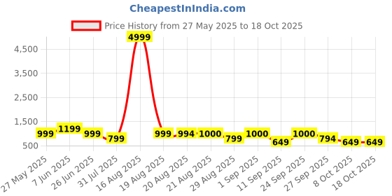 myntra.com GRIFFEL Women Printed Drop-Shoulder Sleeves Ultralite T-shirt griffel Price History Graph from 27 May 2025 to 18 Oct 2025