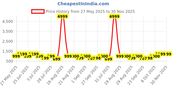 myntra.com GRIFFEL Women Printed Drop-Shoulder Sleeves Ultralite T-shirt griffel Price History Graph from 27 May 2025 to 30 Nov 2025