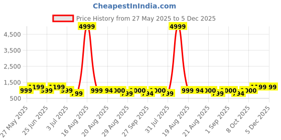 myntra.com GRIFFEL Women Printed Drop-Shoulder Sleeves Ultralite T-shirt griffel Price History Graph from 27 May 2025 to 5 Dec 2025
