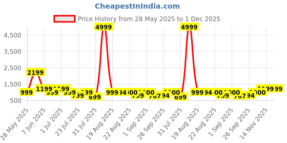 myntra.com GRIFFEL Women Printed Drop-Shoulder Sleeves Ultralite T-shirt griffel Price History Graph from 28 May 2025 to 1 Dec 2025
