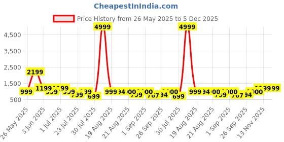 myntra.com GRIFFEL Women Printed Drop-Shoulder Sleeves Ultralite T-shirt griffel Price History Graph from 26 May 2025 to 4 Dec 2025