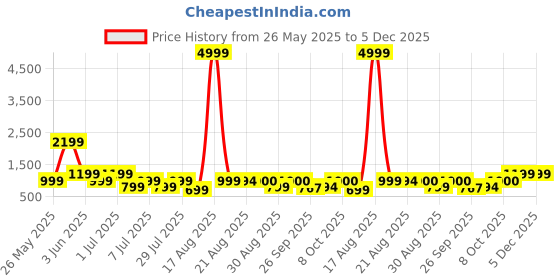 myntra.com GRIFFEL Women Printed Drop-Shoulder Sleeves Ultralite T-shirt griffel Price History Graph from 26 May 2025 to 5 Dec 2025
