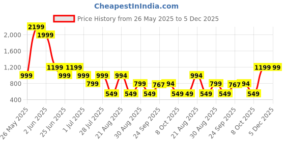 myntra.com GRIFFEL Women Printed Drop-Shoulder Sleeves Ultralite T-shirt griffel Price History Graph from 26 May 2025 to 5 Dec 2025