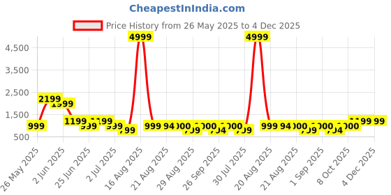 myntra.com GRIFFEL Women Printed Drop-Shoulder Sleeves Ultralite T-shirt griffel Price History Graph from 26 May 2025 to 4 Dec 2025