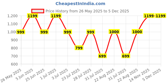 myntra.com GRIFFEL Women Printed Drop-Shoulder Sleeves Ultralite T-shirt griffel Price History Graph from 26 May 2025 to 5 Dec 2025
