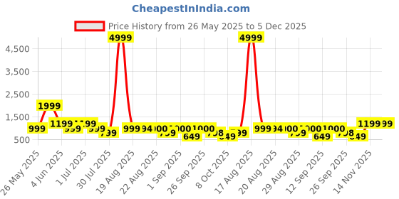 myntra.com GRIFFEL Women Printed Drop-Shoulder Sleeves Ultralite T-shirt griffel Price History Graph from 26 May 2025 to 5 Dec 2025
