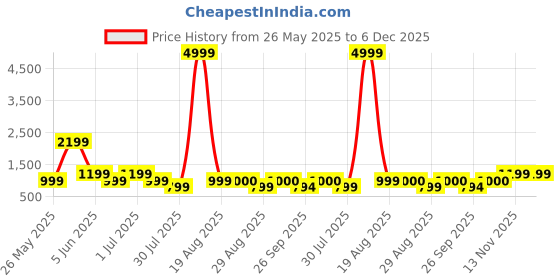myntra.com GRIFFEL Women Printed Drop-Shoulder Sleeves Ultralite T-shirt griffel Price History Graph from 26 May 2025 to 5 Dec 2025