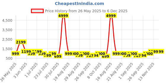 myntra.com GRIFFEL Women Printed Drop-Shoulder Sleeves Ultralite T-shirt griffel Price History Graph from 26 May 2025 to 5 Dec 2025