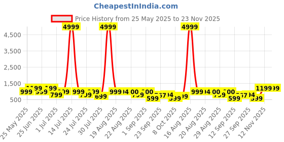 myntra.com GRIFFEL Women Printed Drop-Shoulder Sleeves Ultralite T-shirt griffel Price History Graph from 25 May 2025 to 23 Nov 2025