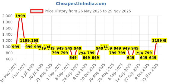 myntra.com GRIFFEL Women Printed Drop-Shoulder Sleeves Ultralite T-shirt griffel Price History Graph from 26 May 2025 to 29 Nov 2025
