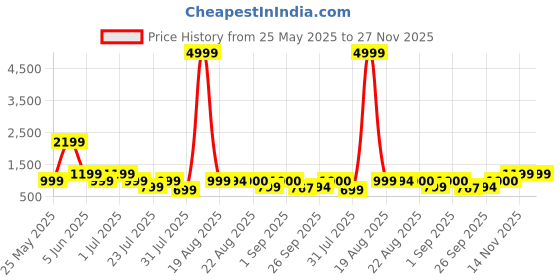 myntra.com GRIFFEL Women Printed Drop-Shoulder Sleeves Ultralite T-shirt griffel Price History Graph from 25 May 2025 to 27 Nov 2025