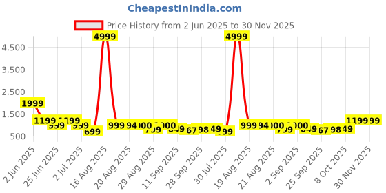 myntra.com GRIFFEL Women Printed Drop-Shoulder Sleeves Ultralite T-shirt griffel Price History Graph from 2 Jun 2025 to 30 Nov 2025