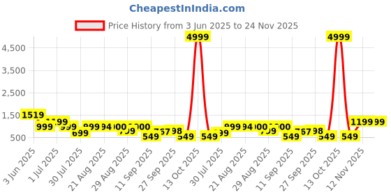 myntra.com GRIFFEL Women Printed Drop-Shoulder Sleeves Ultralite T-shirt griffel Price History Graph from 3 Jun 2025 to 24 Nov 2025