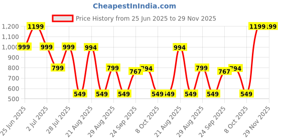 myntra.com GRIFFEL Women Printed Drop-Shoulder Sleeves Ultralite T-shirt griffel Price History Graph from 25 Jun 2025 to 29 Nov 2025