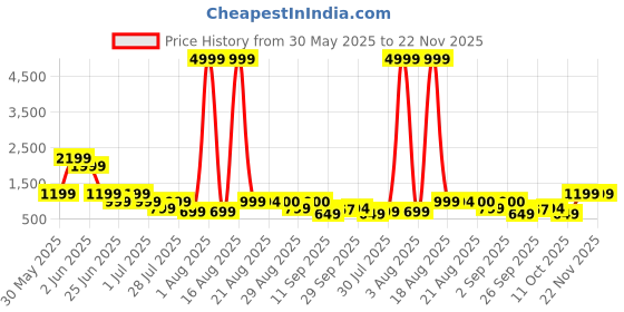 myntra.com GRIFFEL Women Printed Drop-Shoulder Sleeves Ultralite T-shirt griffel Price History Graph from 30 May 2025 to 22 Nov 2025