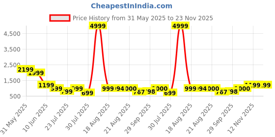 myntra.com GRIFFEL Women Printed Drop-Shoulder Sleeves Ultralite T-shirt griffel Price History Graph from 31 May 2025 to 22 Nov 2025