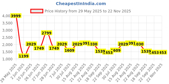myntra.com GRIFFEL Women Printed Drop-Shoulder Sleeves Ultralite T-shirt griffel Price History Graph from 29 May 2025 to 22 Nov 2025