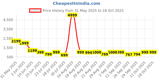 myntra.com GRIFFEL Women Printed Drop-Shoulder Sleeves Ultralite T-shirt griffel Price History Graph from 31 May 2025 to 18 Oct 2025
