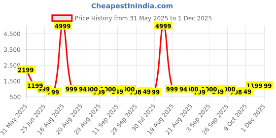 myntra.com GRIFFEL Women Printed Drop-Shoulder Sleeves Ultralite T-shirt griffel Price History Graph from 31 May 2025 to 1 Dec 2025