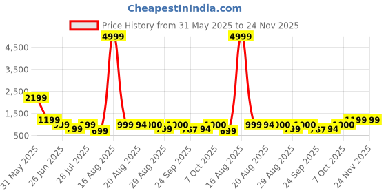 myntra.com GRIFFEL Women Printed Drop-Shoulder Sleeves Ultralite T-shirt griffel Price History Graph from 31 May 2025 to 23 Nov 2025