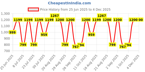 myntra.com GRIFFEL Women Printed Drop-Shoulder Sleeves Ultralite T-shirt griffel Price History Graph from 25 Jun 2025 to 4 Dec 2025