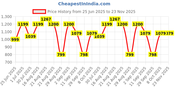 myntra.com GRIFFEL Women Printed Drop-Shoulder Sleeves Ultralite T-shirt griffel Price History Graph from 25 Jun 2025 to 23 Nov 2025