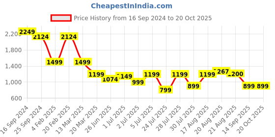 myntra.com GRIFFEL Women Printed Envelope Neck T-shirt griffel Price History Graph from 16 Sep 2024 to 19 Oct 2025