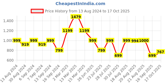 myntra.com GRIFFEL Women Printed Extended Sleeves T-shirt griffel Price History Graph from 13 Aug 2024 to 17 Oct 2025