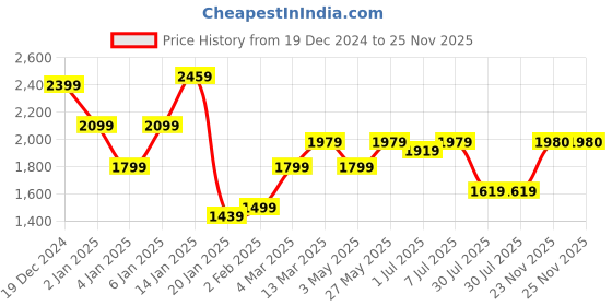 myntra.com GRIFFEL Women Printed Hooded Pullover Sweatshirt griffel Price History Graph from 19 Dec 2024 to 24 Nov 2025