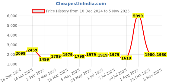 myntra.com GRIFFEL Women Printed Hooded Pullover Sweatshirt griffel Price History Graph from 18 Dec 2024 to 2 Nov 2025