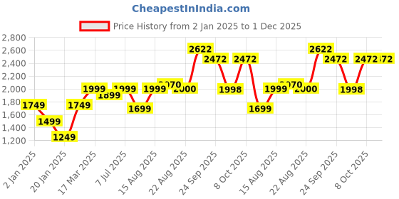 myntra.com GRIFFEL Women Printed Hooded Pullover Sweatshirt griffel Price History Graph from 2 Jan 2025 to 1 Dec 2025