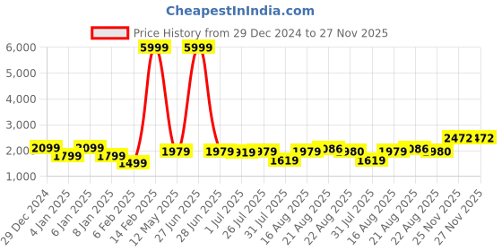 myntra.com GRIFFEL Women Printed Hooded Pullover Sweatshirt griffel Price History Graph from 29 Dec 2024 to 26 Nov 2025