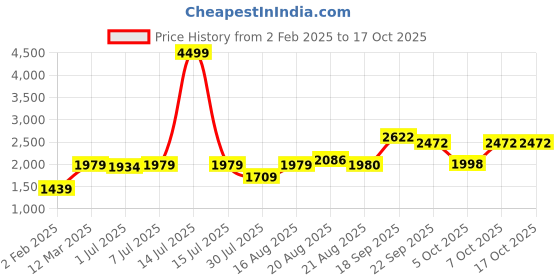 myntra.com GRIFFEL Women Printed Hooded Pullover Sweatshirt griffel Price History Graph from 2 Feb 2025 to 17 Oct 2025