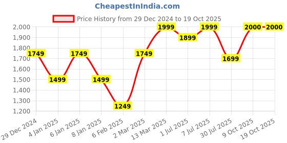 myntra.com GRIFFEL Women Printed Long Sleeves Sweatshirt griffel Price History Graph from 29 Dec 2024 to 17 Oct 2025