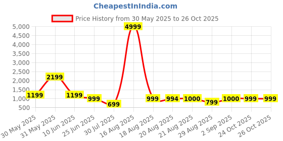 myntra.com GRIFFEL Women Printed Oversized Ultralite Cotton T-shirt griffel Price History Graph from 30 May 2025 to 24 Oct 2025