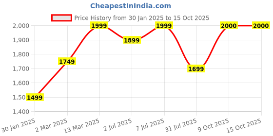myntra.com GRIFFEL Women Printed Pullover Sweatshirt griffel Price History Graph from 30 Jan 2025 to 15 Oct 2025